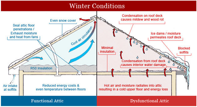 attic insulation and ventilation