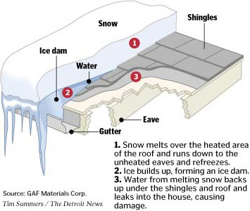 ice dam illustration
