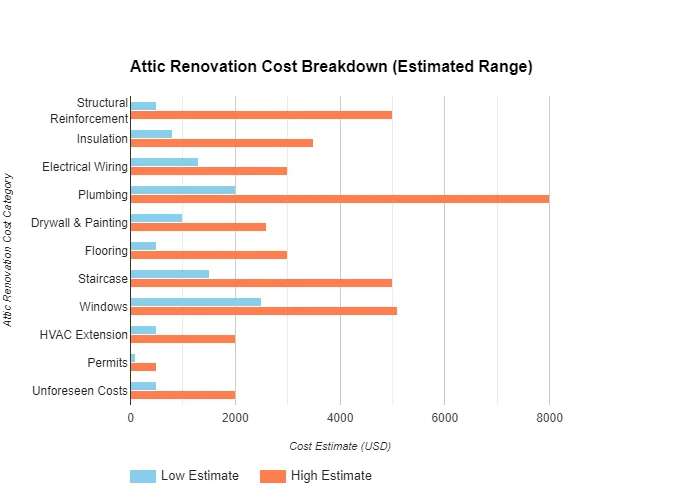 attic renovation cost graph